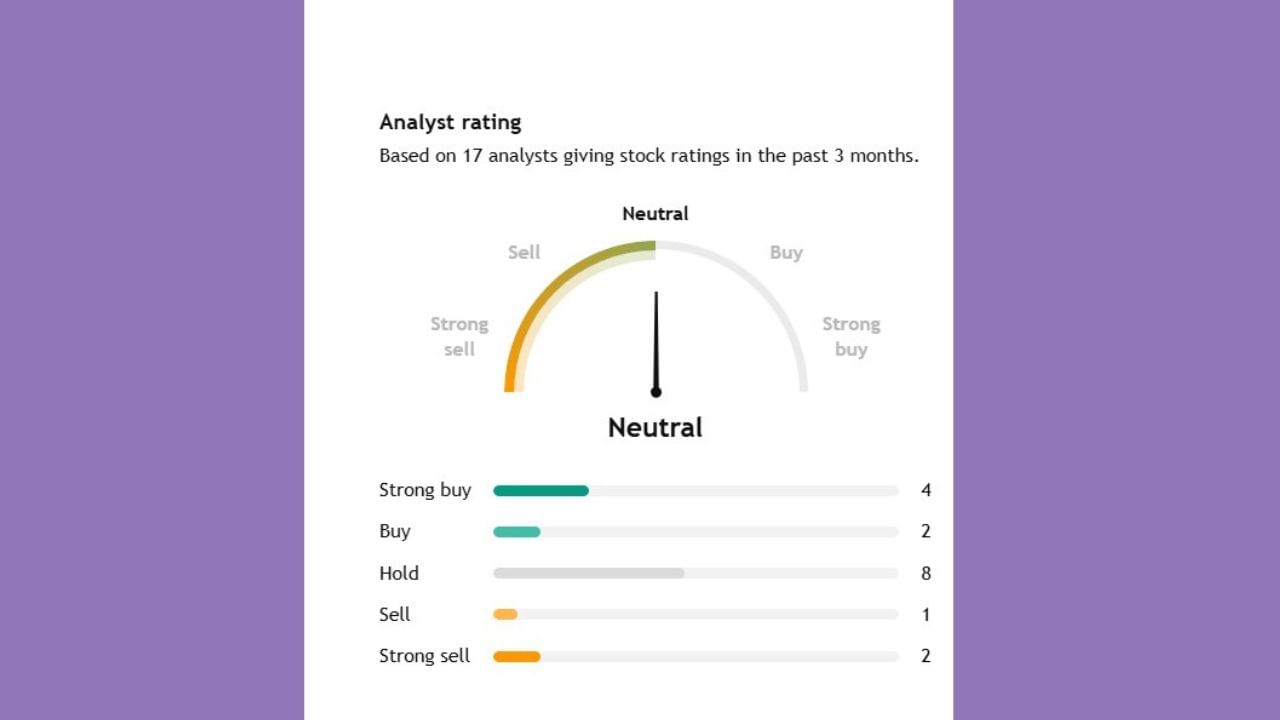 17 એક્સપર્ટે કરેલા એનાલિસિમાંથી 4 એક્સપર્ટનું કહેવું છે કે, આ શેરને સ્ટ્રોંગ બાય કરો. જ્યારે 8 એક્સપર્ટનું કહેવું છે કે, આ શેરને હોલ્ડ પર રાખો. જ્યારે માત્ર એક એક્સપર્ટનું કહેવું છે કે, જો તમારી પાસે પણ Birlasoft Ltdના સ્ટોક છે તો સેલ કરી નાંખો.