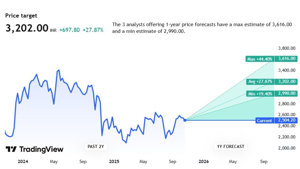 Adani Enterpમાર્ટના શેરમાં ભવિષ્યમાં શું થશે તે અંગે તમે આ ચાર્ટ જોઈ શકો છો. હાલ આ શેરની ટાર્ગેટ પ્રાઈઝ 3,202,00 છે. જો આ શેરમાં ઉછાળો આવે તો તેની કિંમત વધીને 3,616.00 સુધી જઈ શકે છે એટલે કે 40%નો ઉછાળો આવી શકે છેનું એક્સપર્ટ અનુમાન લગાવી રહ્યા છે, પણ જો ભાવ ઘટે છે તો આ શેર2,504. 20 પર આવી શકે છે.