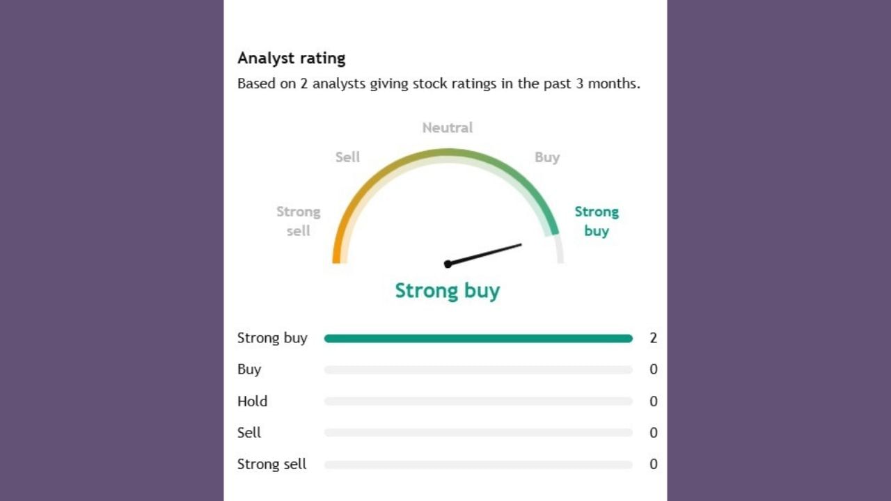 Adani Enterpના સ્ટોકને લઈને 3 એનાલિસ્ટે તેમના મંતવ્યો રજૂ કર્યા છે. હવે 3 માંથી 2લોકોએ આ સ્ટોકને ખરીદવાની સલાહ આપી છે, આ માત્ર એક્સપર્ટ દ્વારા શક્યતા વ્યક્ત કરવામાં આવે છે.