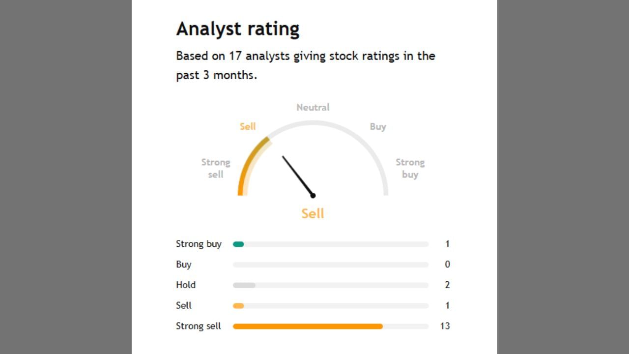 TATATECH ફોરકાસ્ટમાં 1 Analystએ સ્ટ્રોંગ બાયનું જણાવ્યું છે. જ્યારે 2 Analystએ શેરને હોલ્ડ કરવાનું જણાવ્યું છે. તેમજ 1 Analystએ સેલ કરવાનું  કહ્યું છે.  13 Analystએ સ્ટ્રોંગ સેલ કરવાનું કહ્યું છે.