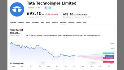 Tata Technologies Limited નું ફોરકાસ્ટ ઉપરના ફોટામાં દર્શાવવામાં આવ્યો છે. 1 વર્ષનું ફોરકાસ્ટ ગ્રાફના માધ્યમથી દર્શાવવામાં આવ્યું છે. આ કંપનીનું એનાલિસિસ 17 એક્સપર્ટે કરેલું છે. તે 1 વર્ષમાં  TATATECHના Max પ્રાઈઝ 800 થાય તેવી સંભાવના દર્શાવવામાં આવી છે. ત્યારે Min પ્રાઈઝ 450 થાય તેવી શક્યતા એક્સપર્ટે વ્યક્ત કરી છે.