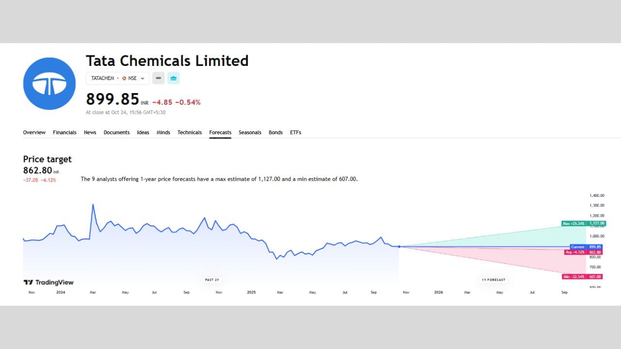 Tata Chemicals Limited ના શેરમાં ભવિષ્યમાં શું થશે અહીં તમે આ ચાર્ટના માધ્યમથી જોઈ શકો છો. અહીં 1 વર્ષમાં 9 એક્સપર્ટે અનલાઈઝ કર્યું છે. TATACHEMનો ભાવ હાલ 899.85 ચાલી રહ્યો છે અને તેનો ટાર્ગેટ પ્રાઈઝ 862.80 છે. અહીં આ શેરની મોટી વાત એ છે કે આ શેરેમાં 25.24% ઉછાળો આવી શકે તેની સંભાવના છે આ સાથે ભાવ 1127 સુધી પહોંચી શકે છે. તેમજ જો આ શેરના ભાવ ઘટે છે તો 32.54%ના ઘટાડા સાથે 607 રુપિયા પર પણ આવી શકે છે.