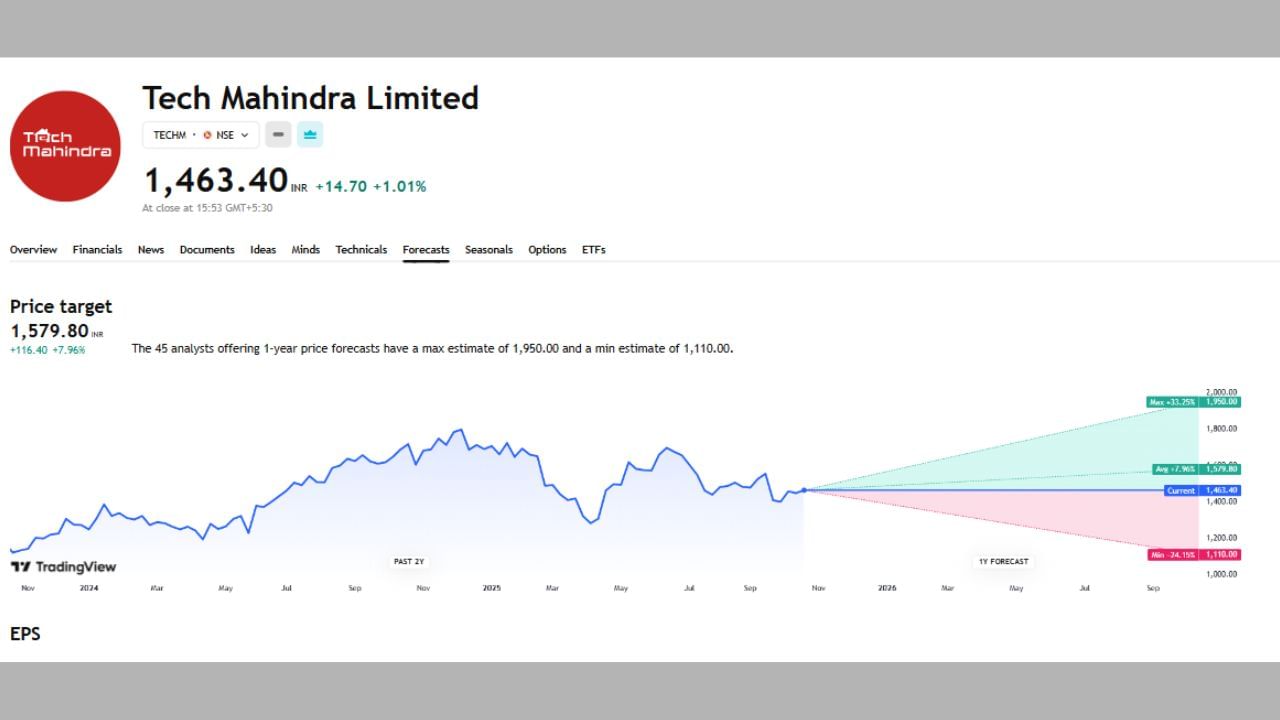 Tech Mahindra Limitedના શેરમાં ભવિષ્યમાં શું થશે અહીં તમે આ ચાર્ટના માધ્યમથી જોઈ શકો છો. અહીં 1 વર્ષમાં 45 એક્સપર્ટે અનલાઈઝ કર્યું છે. SJVNનો ભાવ હાલ 1463.40 ચાલી રહ્યો છે અને તેનો ટાર્ગેટ પ્રાઈઝ 1579.80 છે. અહીં આ શેરની મોટી વાત એ છે કે આ શેરેમાં 33.25% ઉછાળો આવી શકે તેની સંભાવના છે આ સાથે ભાવ 1950 સુધી પહોંચી શકે છે. તેમજ જો આ શેરના ભાવ ઘટે છે તો 24.15%ના ઘટાડા સાથે 1110 રુપિયા પર પણ આવી શકે છે.