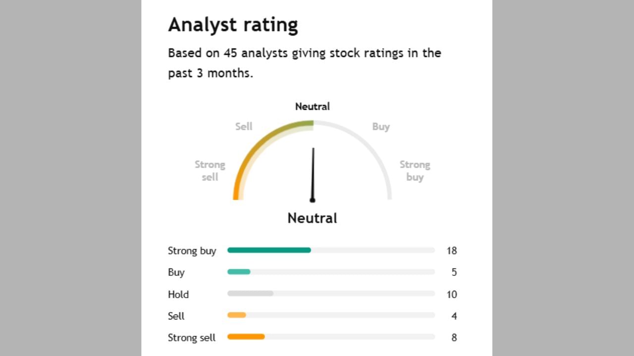 TECHMના અંગે 18 અનાલિસ્ટે સ્ટ્રોંગ Buy કહ્યું છે જ્યારે અન્ય 5 પણ Buy કરવા કહી રહ્યા છે. તેમજ 10 એક્સપર્ટે હોલ્ટ કરવા અને બીજા 4 એક્સપર્ટે sell કરવા અંગે જણાવ્યું છે. 8 એક્સપર્ટે સ્ટ્રોંગલી Buy કરવા કહ્યું છે. આ શેર પર ટોટલ 45 એક્સપર્ટે તેમની રાય આપી છે.