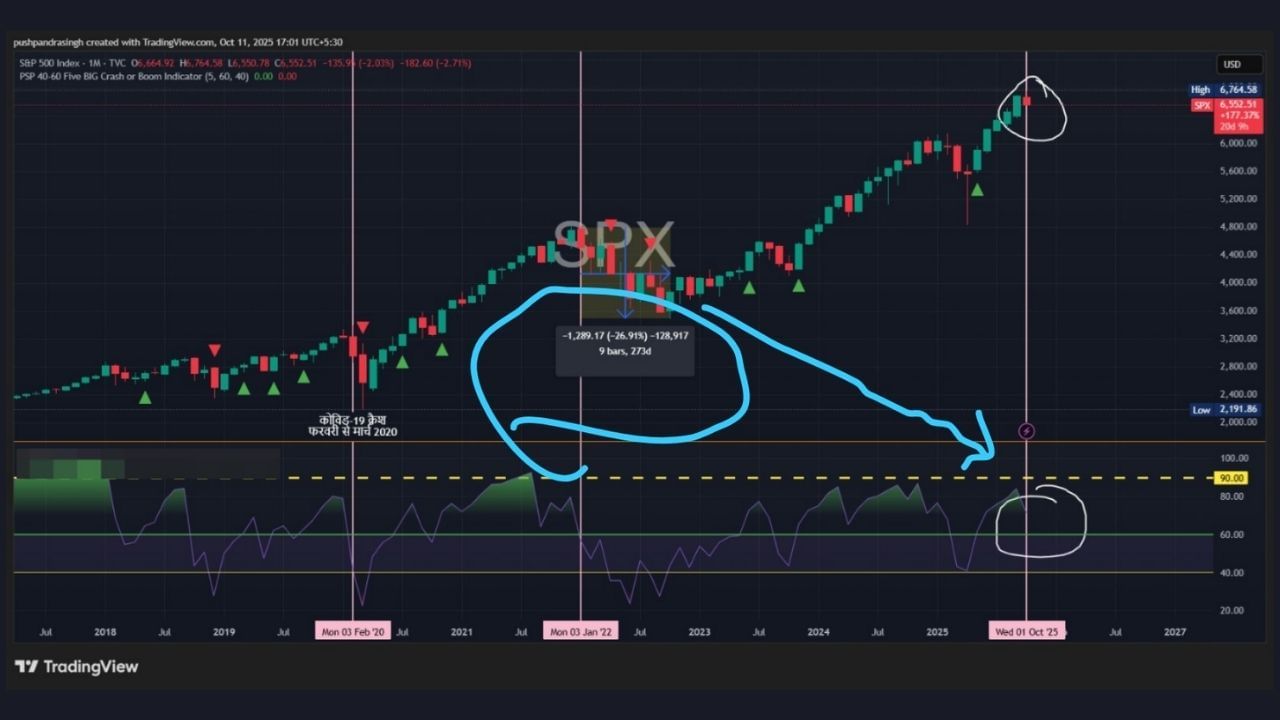 જ્યારે ઈન્ડિકેટર 40ની નીચે જાશે, ત્યારે તે માર્કેટમાં કરેકશનનો અંતિમ તબક્કો ગણાશે. એટલે કે, બજાર લગભગ બોટમ પર પહોંચવાનું છે. આ સમય લાંબા ગાળાના રોકાણકારો માટે ખરીદીનો ઉત્તમ અવસર બની શકે છે, ખાસ કરીને ઉચ્ચ ગુણવત્તાવાળા શેરો માટે.