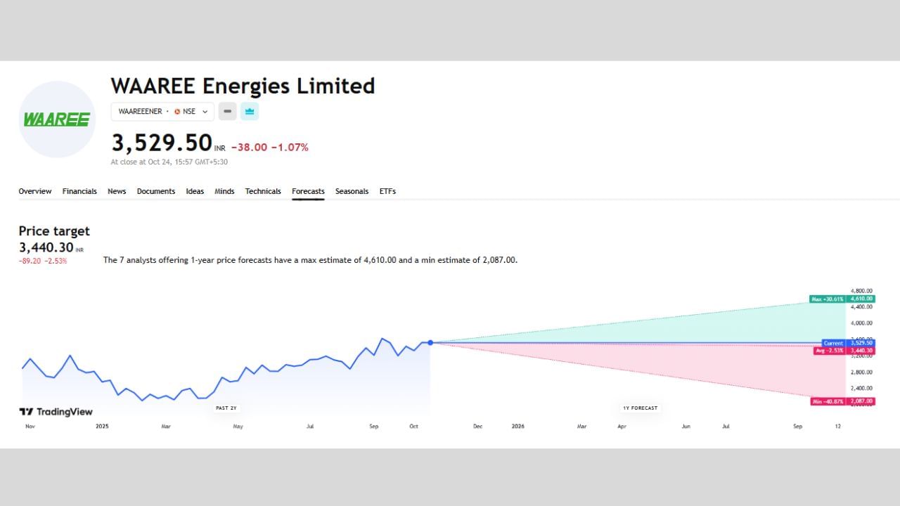 WAAREE Energies Limited: આ શેર વિશે વાત કરીએ તો આ શેરનો ભાવ હાલ 3529.50 રુપિયા પર છે. તેમજ આ એક વર્ષ માટે તેની ટાર્ગેટ પ્રાઈસ 3440.30 આપવામાં આવી છે. ત્યારે આ શેર પર 7 એક્સપર્ટે અનાલિસીસ કર્યું છે કે આ શેરમાં વધારો થયો તો સીધા 30.61%ના વધારા સાથે આ શેર 4610 રુપિયા પર પહોંચી શકે છે પણ જો ઘટ્યો તો 40.87%ના ઘટાડા સાથે 2097 પર આવી શકે છે.