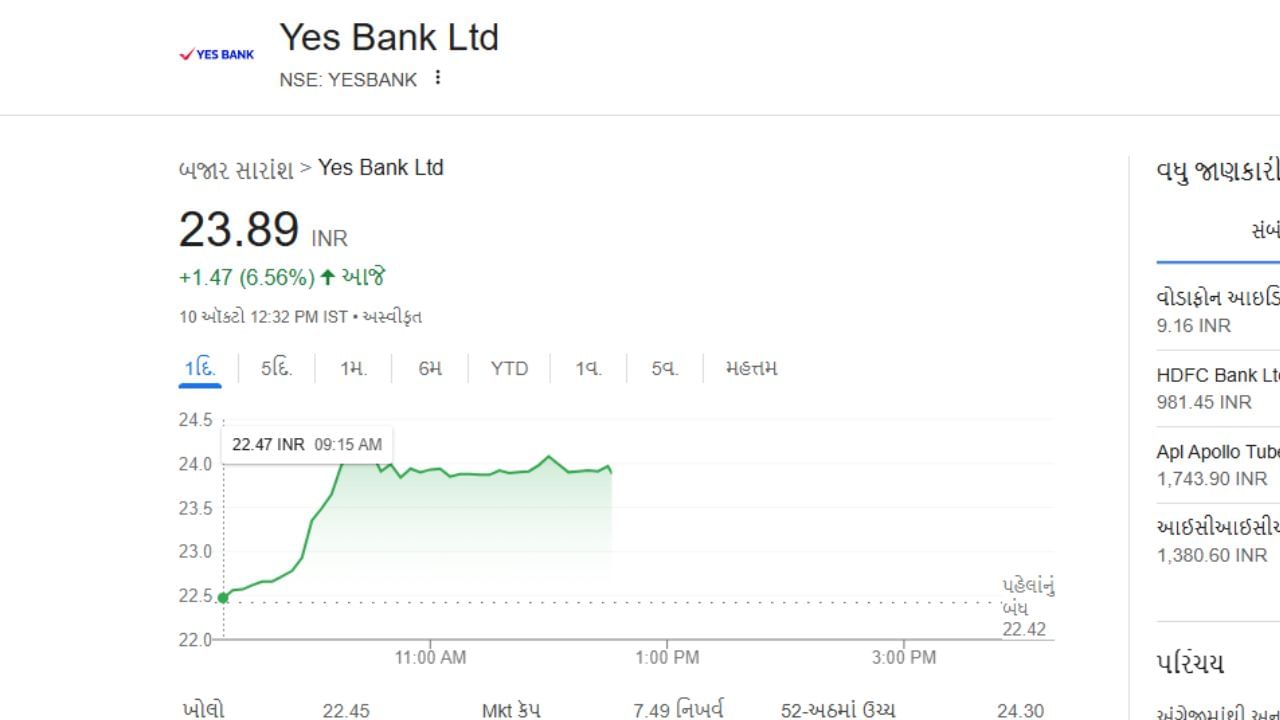 નેશનલ સ્ટોક એક્સચેન્જ (NSE) પર શેર ₹22.45 પર ખુલ્યો હતો, જે ગયા વખતે ₹22.42 પર બંધ થયો હતો. બાદમાં તે ₹24.30 ની ઊંચી સપાટીએ પહોંચ્યો છે. અત્યારે સમાચાર લખાઈ રહ્યા છે ત્યારે તેનો ભાવ 6.65% વધારા સાથે 23.91 પર છે.