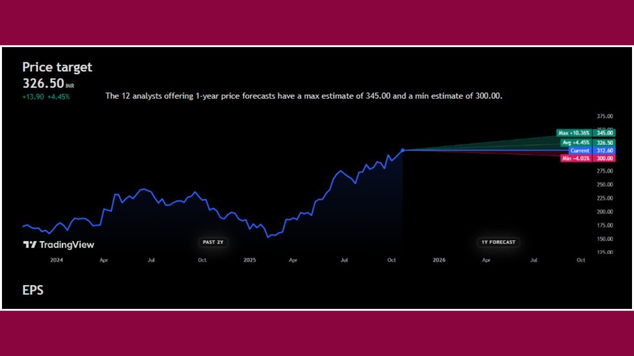 'Aditya Birla Capital Ltd.' ના શેર ₹312.60 પર ટ્રેડ થઈ રહ્યા છે. એવામાં તેના ભાવ ભવિષ્યમાં +4.45% વધીને ₹326.50 સુધી પહોંચશે, તેવી ધારણા વિશ્લેષકો દ્વારા વ્યક્ત કરવામાં આવી છે. આવનારા 1 વર્ષમાં 'Aditya Birla Capital Ltd.' ના સ્ટોક +10.36% ની સાથે ₹345.00 ની ટોચે પહોંચશે, તેવી સંભાવના છે. જો માર્કેટ ક્રેશ થશે તો આ શેર -4.03% ના ઘટાડા સાથે ₹300.00 ની આસપાસ જોવા મળી શકે છે.