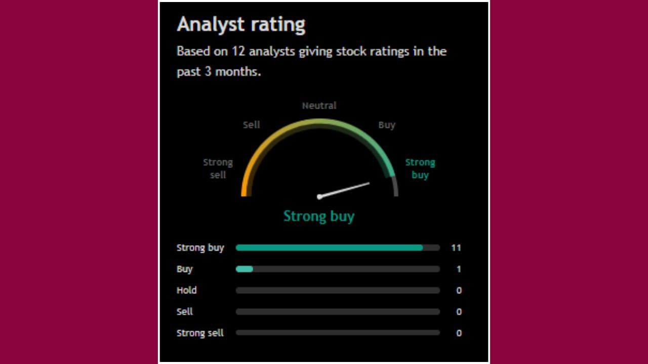  'Aditya Birla Capital Ltd.' ના સ્ટોક અંગે વાત કરીએ તો, આ શેરને લઈને 12 વિશ્લેષકે પોતાનો અભિપ્રાય આપ્યો છે. તમામ લોકોએ આ સ્ટોક ખરીદવાની વાત કરી છે. 