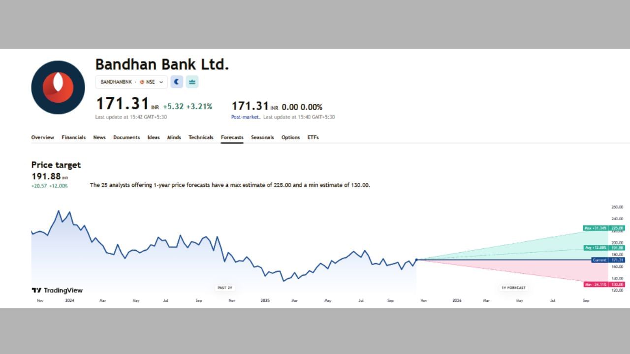 Bandhan Bank Ltd ના શેરમાં ભવિષ્યમાં શું થશે અહીં તમે આ ચાર્ટના માધ્યમથી જોઈ શકો છો. અહીં 1 વર્ષમાં 25 એક્સપર્ટે અનલાઈઝ કર્યું છે. SJVNનો ભાવ હાલ 171.31 ચાલી રહ્યો છે અને તેનો ટાર્ગેટ પ્રાઈઝ 191.88 છે. અહીં આ શેરની મોટી વાત એ છે કે આ શેરેમાં 31.34%ના મોટો ઉછાળો આવી શકે છેની સંભાવના છે આ સાથએ ભાવ 225 સુધી પહોંચી શકે છે. તેમજ જો આ શેરના ભાવ ઘટે છે તો 24.11%ના ઘટાડા સાથે 130 રુપિયા પર પણ આવી શકે છે.