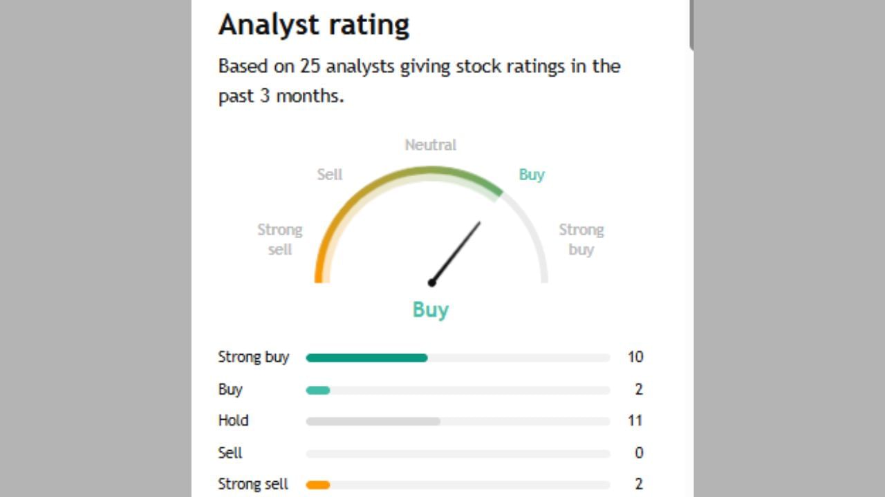 Bandhan Bank Ltd ના અંગે 10 અનાલિસ્ટે સ્ટ્રોંગ Buy કહ્યું છે જ્યારે 2 Buy કરવાનું કહ્યું બીજા 11 એક્સપર્ટે હોલ્ટ કરવા અને 2 એક્સપર્ટે સ્ટ્રોંગલી Buy કરવા કહ્યું છે. આ શેર પર ટોટલ 25 એક્સપર્ટે તેમની રાય આપી છે.
