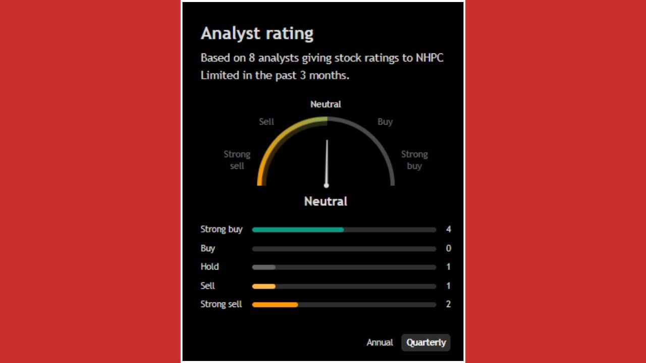 એક્સપર્ટસના જણાવ્યા અનુસાર, 'NHPC' ના શેરમાં ભારે ઉથલપાથલ જોવા મળશે. જણાવી દઈએ કે, 'NHPC' નો શેર હાલમાં રૂ. 85.36 પર ટ્રેડ થતો જોવા મળ્યો, જે આવનારા સમયમાં +37.07% વધીને રૂ. 117 ના ભાવે પહોંચી જશે, તેવી ધારણા છે. બીજીબાજુ એવું પણ કહેવાઈ રહ્યું છે કે, આ શેર -17.99% ના ઘટાડા સાથે રૂ. 70 ની આસપાસ જોવા મળી શકે છે.