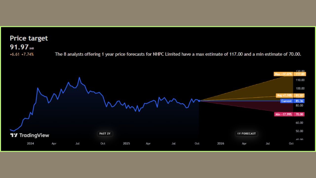 હવે ઉપર દર્શાવેલ ચાર્ટ મુજબ, જો આ શેરના પ્રાઇસ ટાર્ગેટની વાત કરીએ તો, તે ભવિષ્યમાં +7.74% વધીને રૂ. 91.97 ના ભાવ પર જોવા મળશે તેવું કહી શકાય.