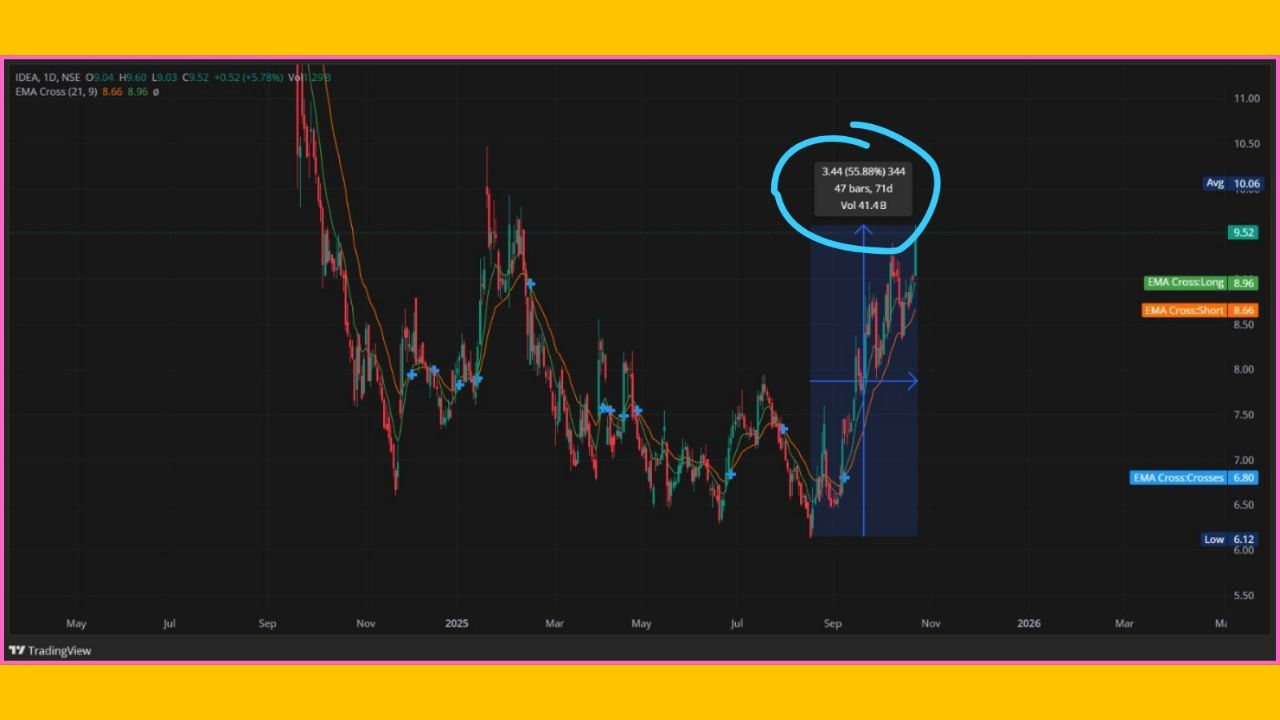 છેલ્લા ત્રણ દિવસમાં આ શેરમાં એકંદરે 8.62%નો વધારો થયો છે. છેલ્લા 47 દિવસમાં Vi ના શેરમાં 55.88% નો વધારો થયો છે. વધુમાં જોઈએ તો, Vi ના શેરમાં 5.44% જેટલો વધારો થયો છે. 10 ફેબ્રુઆરી, 2025 પછી Vi ના શેર 9.52 ના સ્તરે પાછા ફર્યા છે.
