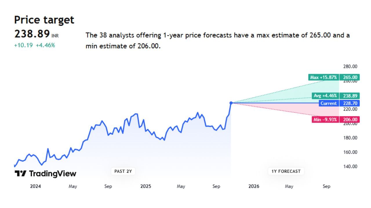 fedral bank ના હાલના શેર પ્રાઈઝ 228.70 રુપિયા છે. તેના વધીને પ્રાઈઝ 265 સુધી જઈ શકે છે તેમજ મિનિમમ પ્રાઈઝ 206 સુધી જઈ શકે છે.