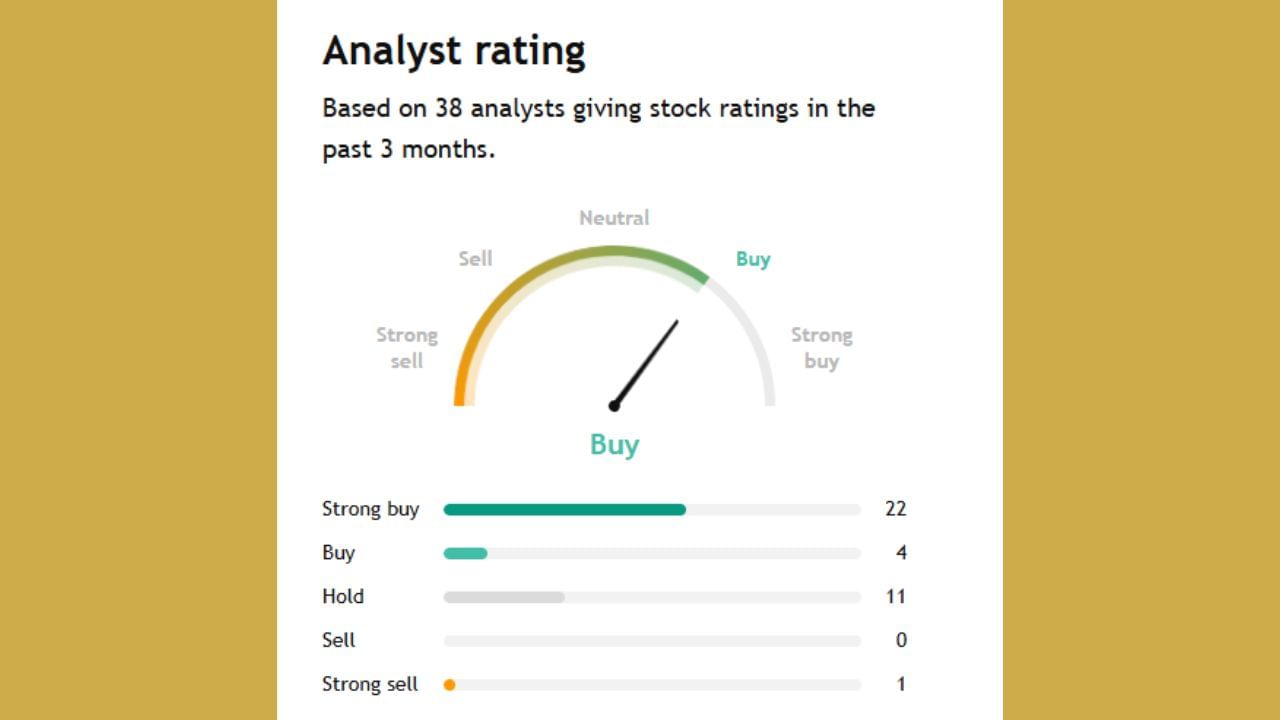 આ કંપની માટે 38 એનાલિસ્ટો એ આગાહી કરી છે. તેમાંથી 22 લોકો આ શેરને ખરીદવાનું કહી રહ્યા છે તેમજ 11 લોકો શેરને હોલ્ડ પર રાખવાનું કહી રહ્યા છે.