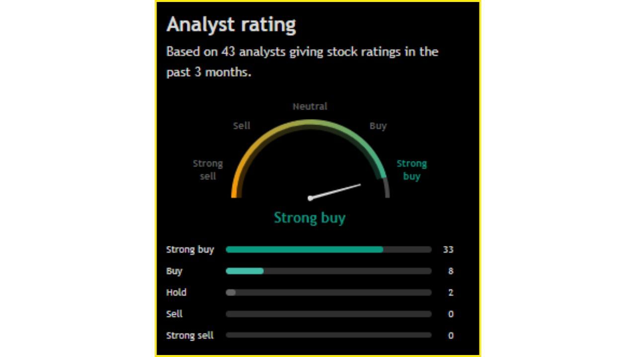 જોવા જઈએ તો, 43 એનાલિસ્ટમાંથી કોઈએ પણ આ શેરને વેચવાની સલાહ આપી નથી. 'HDFC Bank' નો સ્ટોક ભવિષ્યમાં +42.09% વધીને ₹1390 પર પહોંચી શકે છે, જ્યારે જો ઘટાડો આવશે તો તે શેર -6.47% સાથે ₹915 ની સપાટીએ જોવા મળશે તેવી સંભાવના છે.