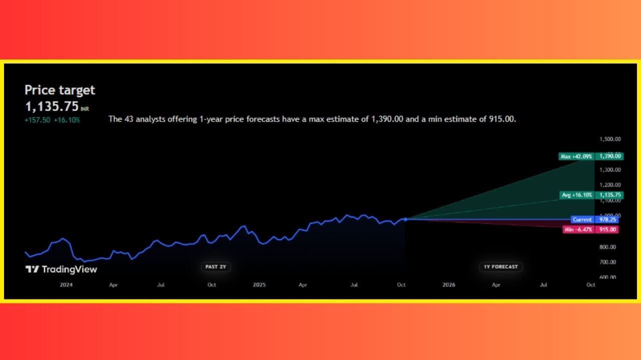 બેન્કિંગ સેક્ટરની અગ્રણી બેન્ક 'HDFC' પણ રોકાણકારોને તગડું પ્રોફિટ કમાઈ આપશે, તેવું લાગી રહ્યું છે. 43 એનાલિસ્ટના જણાવ્યા અનુસાર આ સ્ટોક આવનારા 1 વર્ષમાં ધૂમ મચાવી શકે છે. 43 એનાલિસ્ટમાંથી 41 લોકોએ 'HDFC Bank' નો શેર ખરીદવાની સલાહ આપી છે. જો કે, ફક્ત 2 લોકોએ જ આ શેરને હોલ્ડ પર રાખવાની વાત કરી છે.