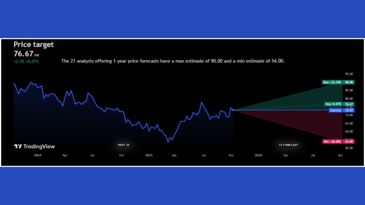 જો ઓવરઓલ આ સ્ટોક પર નજર કરીએ તો, 'IDFC First Bank' નો 72.97 રૂપિયા પર છે, જે ભવિષ્યમાં +5.07% વધીને 76.67 રૂપિયાએ જોવા મળશે તેવું લાગી રહ્યું છે. આવનારા 1 વર્ષમાં આ શેરનો ભાવ +23.34% વધીને ₹90 ની આસપાસ જોવા મળી શકે છે. હવે આશ્ચર્યજનક વાત એ છે કે, જો બજારમાં વધુ હલચલ થશે તો આ શેર -26.00% જેટલો ઘટીને સીધો ₹54 પર પણ જોવા મળશે, તેવી ધારણા છે.