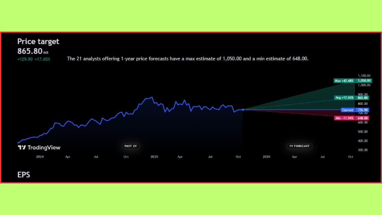 'Indian Hotels Co. Ltd.' ના શેર ₹735.90 પર ટ્રેડ થઈ રહ્યા છે. એવામાં તેના ભાવ ભવિષ્યમાં +17.65% વધીને ₹865.80 સુધી પહોંચશે, તેવી ધારણા વિશ્લેષકો દ્વારા વ્યક્ત કરવામાં આવી છે. આવનારા 1 વર્ષમાં 'Indian Hotels Co. Ltd.' ના સ્ટોક +42.68% ની સાથે ₹1,050.00 ની ટોચે પહોંચશે, તેવી સંભાવના છે. જો માર્કેટ ક્રેશ થશે તો આ શેર -11.94% ના ઘટાડા સાથે ₹648 ની આસપાસ જોવા મળી શકે છે.