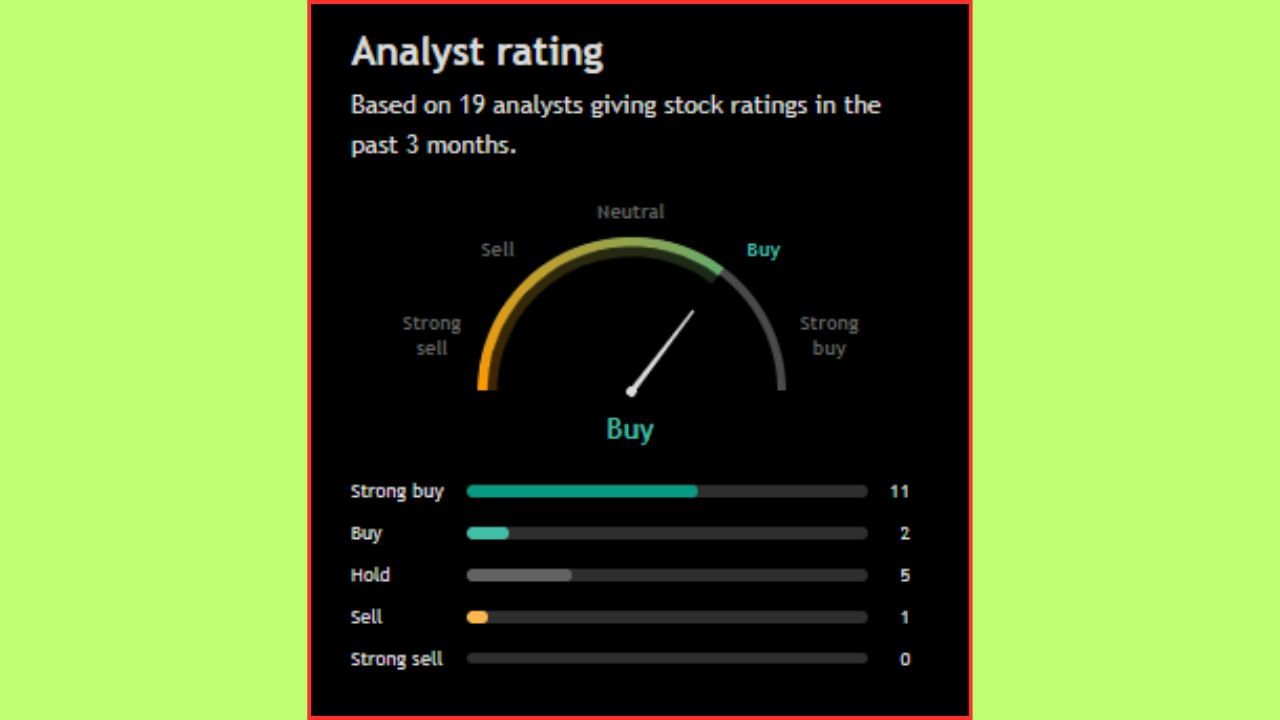 'Indian Hotels Co. Ltd.' ના સ્ટોક અંગે વાત કરીએ તો, આ શેરને લઈને 19 વિશ્લેષકે પોતાનો અભિપ્રાય આપ્યો છે. 19 માંથી 13 લોકોએ આ સ્ટોક ખરીદવાની વાત કરી છે. જો કે, 5 એનાલિસ્ટે આ શેરને હોલ્ડ પર રાખવાની અને ફક્ત 1 જ એનાલિસ્ટે આ શેરને વેચવા અંગેની વાત કરી છે.