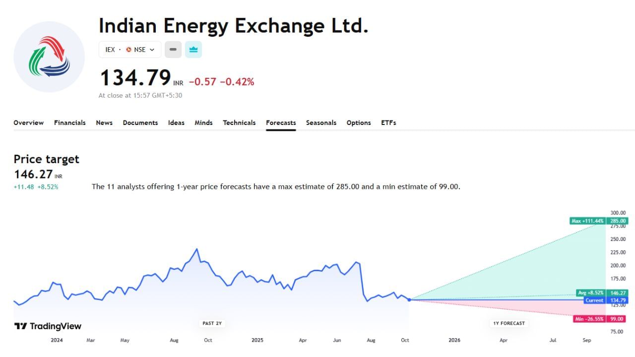 આ ઉપરાંત Indian Energy Exchange Ltd નું 11 નિષ્ણાતે વિશ્લેષણ કર્યું છે. 1 વર્ષમાં આ કંપનીના શેરનો મહત્તમ કિંમત 285 અને ન્યૂનતમ કિંમત 99 પહોંચવાની શક્યતા વ્યક્ત કરી છે.