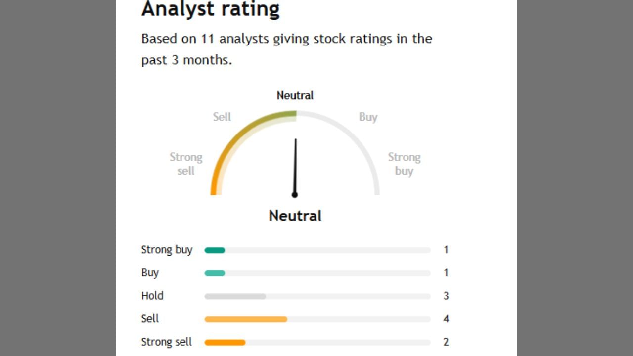 Indian Energy Exchange કંપનીના પ્રિડિકશન કરતા 1 નિષ્ણાતે સ્ટ્રોંગ બાય કરવા જણાવ્યું છે. જ્યારે 1 નિષ્ણાતે ખરીદવા અને 3 નિષ્ણાતે શેર હોલ્ડ કરવામાં માટે જણાવ્યું છે.  તેમજ 4 Analystએ સેલ કરવાનું  કહ્યું છે. ફક્ત 2 Analystએ સ્ટ્રોંગ સેલ કરવાનું કહ્યું છે.