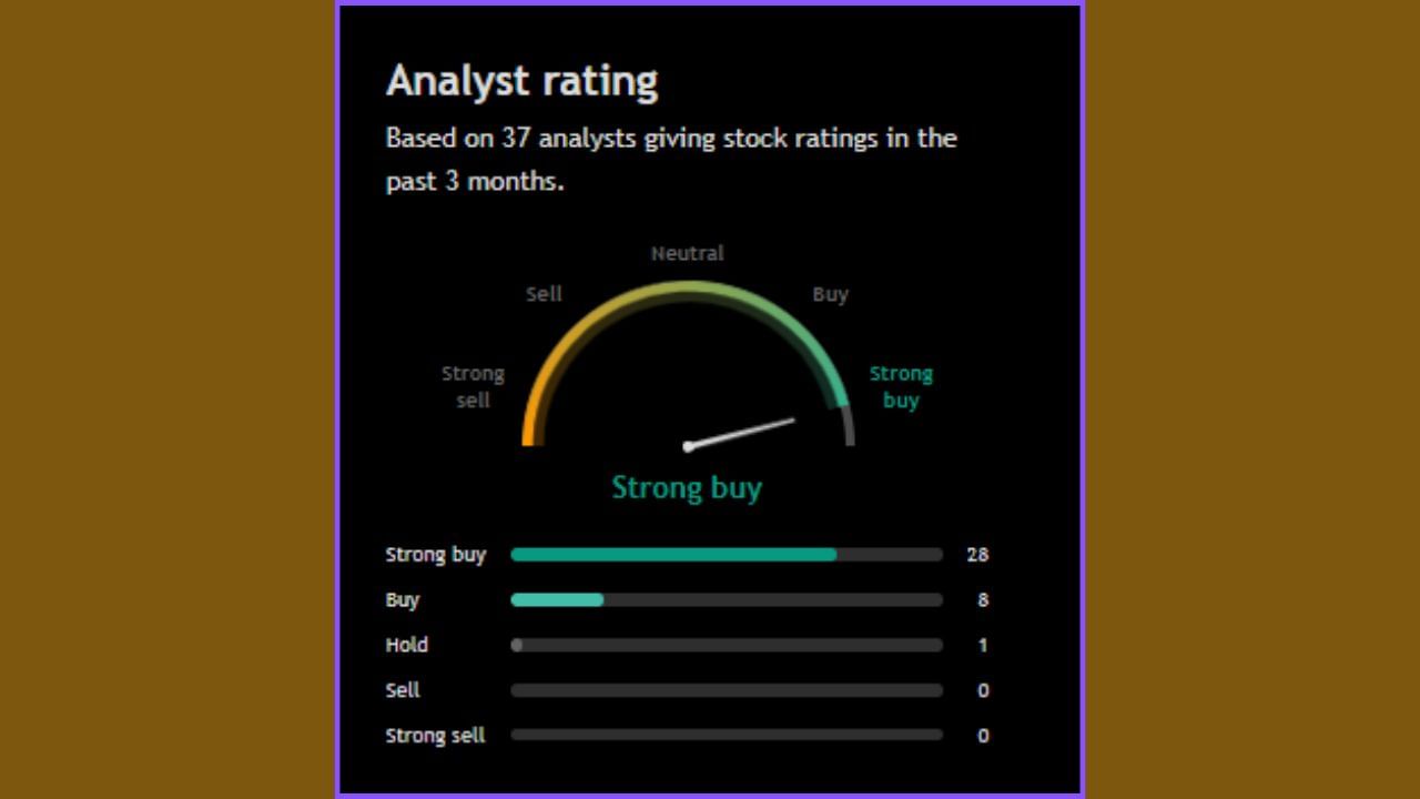 ITC નો શેર આવનારા 1 વર્ષમાં +41.79% વધીને ₹567 ના હાઇ પર જોવા મળશે, તેવી સંભાવના છે. જો કે, માર્કેટમાં જો મંદી આવશે તો પણ આ સ્ટોક ₹450 ની કિંમતે જોવા મળશે, તેવું અનુમાન લગાવવામાં આવી રહ્યું છે.