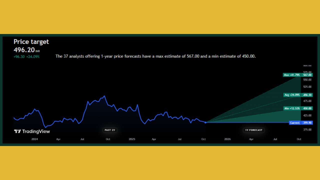 હવે વાત કરીએ ITC કંપનીની તો, આ સ્ટોકને લઈને 37 એનાલિસ્ટે પોતાનો મંતવ્ય જણાવ્યો છે. 36 લોકોનું માનવું છે કે, આ સ્ટોક ખરીદવો જોઈએ. જો કે, 1 એનાલિસ્ટનું કહેવું છે કે, આ સ્ટોક હોલ્ડ પર રાખી શકાય. જાણીને નવાઈ લાગશે પણ વાત એમ છે કે, 37 એનાલિસ્ટમાંથી કોઈએ પણ આ શેરને વેચવાની સલાહ આપી નથી.