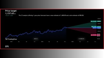 'JSW Steel Ltd' ના સ્ટોકની વાત કરીએ તો, તે ₹1,141.40 ની આસપાસ ટ્રેડ થઈ રહ્યા છે. નિષ્ણાતોના મત મુજબ, 'JSW Steel Ltd' ના શેર ભવિષ્યમાં +1.43% વધીને ₹1,157.65 સુધી જઈ શકે છે. જો કે, આવનારા 1 વર્ષમાં આ સ્ટોક +22.66% વધીને ₹1,400.00 ની આસપાસ પહોંચી શકે છે, જ્યારે તેમાં -25.53% સુધીનો ઘટાડો આવશે તેવી શક્યતા છે. જો ઘટાડો આવશે તો શેરની કિંમત ₹850 ના તળિયે આવી શકે છે.