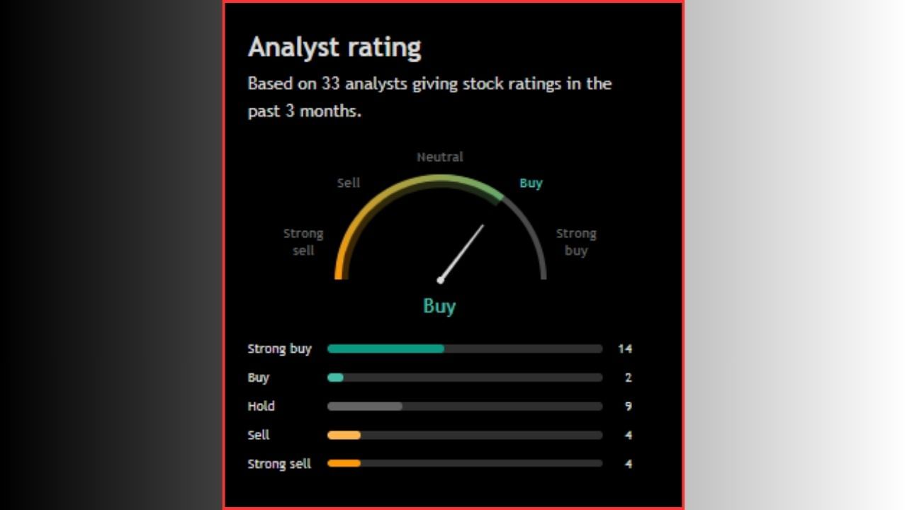 'JSW Steel Ltd' ના શેરને લઈને 33 એનાલિસ્ટે પોતાનો મંતવ્ય રજૂ કર્યો છે. 33 માંથી 16 લોકોએ આ સ્ટોક ખરીદવાની સલાહ આપી છે, જ્યારે 9 એનાલિસ્ટે આ શેરને હોલ્ડ પર રાખવાની વાત કરી છે. બીજીબાજુ 8 એનાલિસ્ટે આ સ્ટોકને વેચવાની સલાહ આપી છે.
