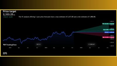 શેરમાર્કેટમાં શુક્રવારના રોજ 24 ઓક્ટોબરે ભારે ઘટાડો જોવા મળ્યો હતો. એવામાં 'Kotak Mahindra Bank Limited' ના શેરને લઈને 40 એનાલિસ્ટે પોતાનો મંતવ્ય રજૂ કર્યો છે. 40 માંથી 24 લોકોએ આ સ્ટોક ખરીદવાની સલાહ આપી છે, જ્યારે 13 એનાલિસ્ટે આ શેરને હોલ્ડ પર રાખવાની વાત કરી છે. નોંધનીય છે કે, ફક્ત 3 એનાલિસ્ટે જ આ સ્ટોક વેચવાની સલાહ આપી છે.