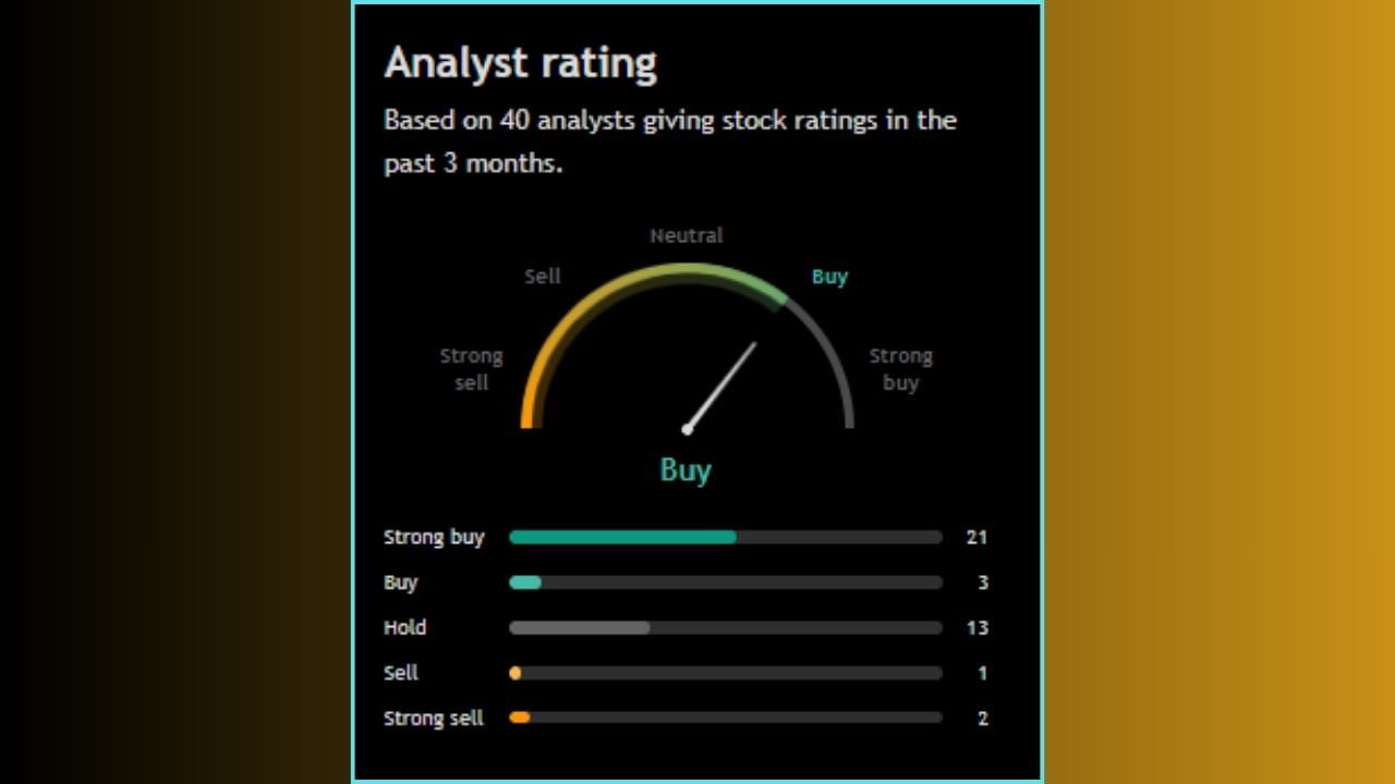 'Kotak Mahindra Bank Limited' ના સ્ટોકની વાત કરીએ તો, તે ₹2,187.00 ની આસપાસ ટ્રેડ થઈ રહ્યા છે. નિષ્ણાતોના મત મુજબ, 'Kotak Mahindra Bank Limited' ના શેર ભવિષ્યમાં +6.69% વધીને ₹2,333.25 સુધી પહોંચી શકે છે. જો કે, આવનારા 1 વર્ષમાં આ સ્ટોક +22.22% વધીને ₹2,673.00 ની આસપાસ જઈ શકે છે, જ્યારે તેમાં -13.12% સુધીનો ઘટાડો આવશે તેવી શક્યતા છે. જો ઘટાડો આવશે તો શેરની કિંમત ₹1,900 પર પહોંચી શકે છે.