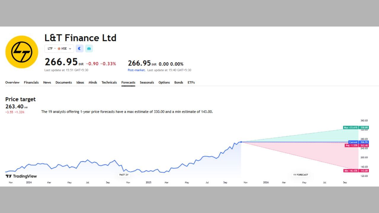 L&T Finance Ltd: આ શેર વિશે 19 એક્સપર્ટે તેમની રાય આપી છે. હાલ આ બેન્કનો શેર 266 રુપિયા પર ચાલી રહ્યો છે અને તેની ટાર્ગેટ પ્રાઈસ પણ 263.40 છે ત્યારે આ શેરનો ચાર્ટ જણાવી રહ્યો છે. આ શેર જો વધ્યો તો 23.61% વધીને 330 પર પહોંચી શકે છે.તેમજ જો આ શેરના ભાવ ઘટે છે તો 46.43%ના ઘટાડા સાથે 143 રુપિયા પર પણ આવી શકે છે.