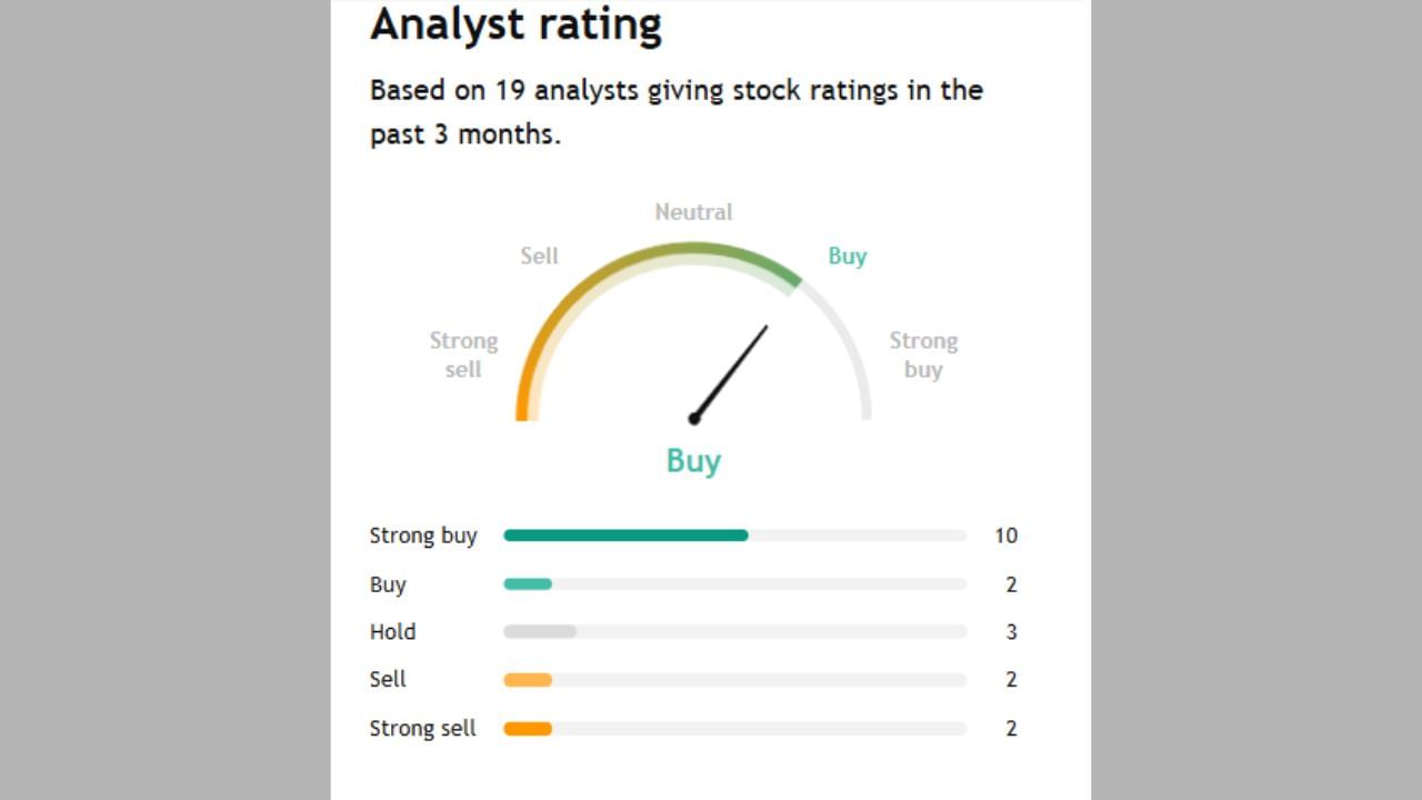 L&T Finance Ltdના શેર જે ફક્ત 19 એક્સપર્ટે રાય આપી છે. 10 અનાલિસ્ટે સ્ટ્રોંગ Buy કહ્યું છે જ્યારે 2 Buy કરવાનું કહ્યું બીજા 3 એક્સપર્ટે હોલ્ટ કરવા અને 3 એક્સપર્ટે સ્ટ્રોંગલી Buy કરવા કહ્યું છે.