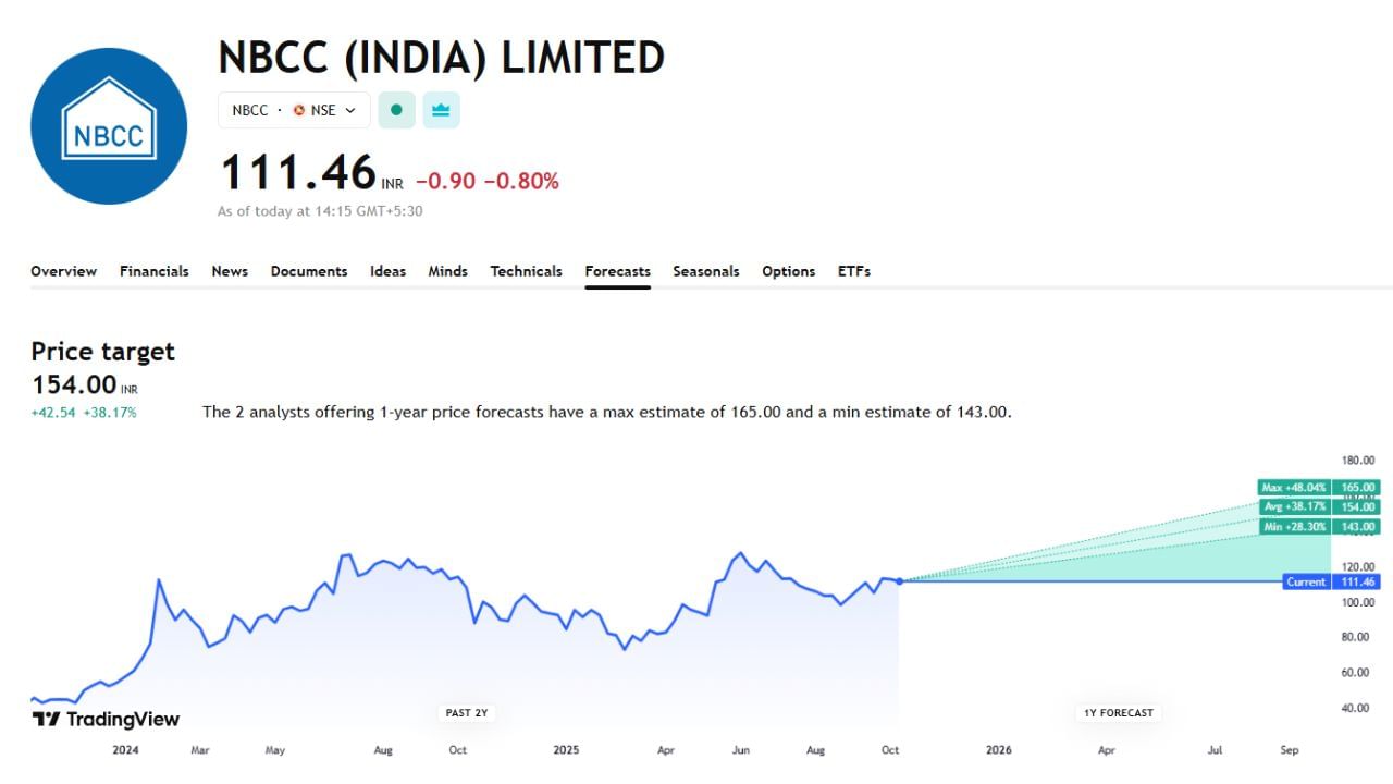 NBCC (INDIA) LIMITED: આ શેર વિશે 2 એક્સપર્ટે તેમની રાય આપી છે. હાલ આ બેન્કનો શેર 111 રુપિયા પર ચાલી રહ્યો છે અને તેની ટાર્ગેટ પ્રાઈસ પણ 154 છે ત્યારે આ શેરનો ચાર્ટ જણાવી રહ્યો છે. આ શેર જો વધ્યો તો 48% વધીને 165 પર પહોંચી શકે છે.