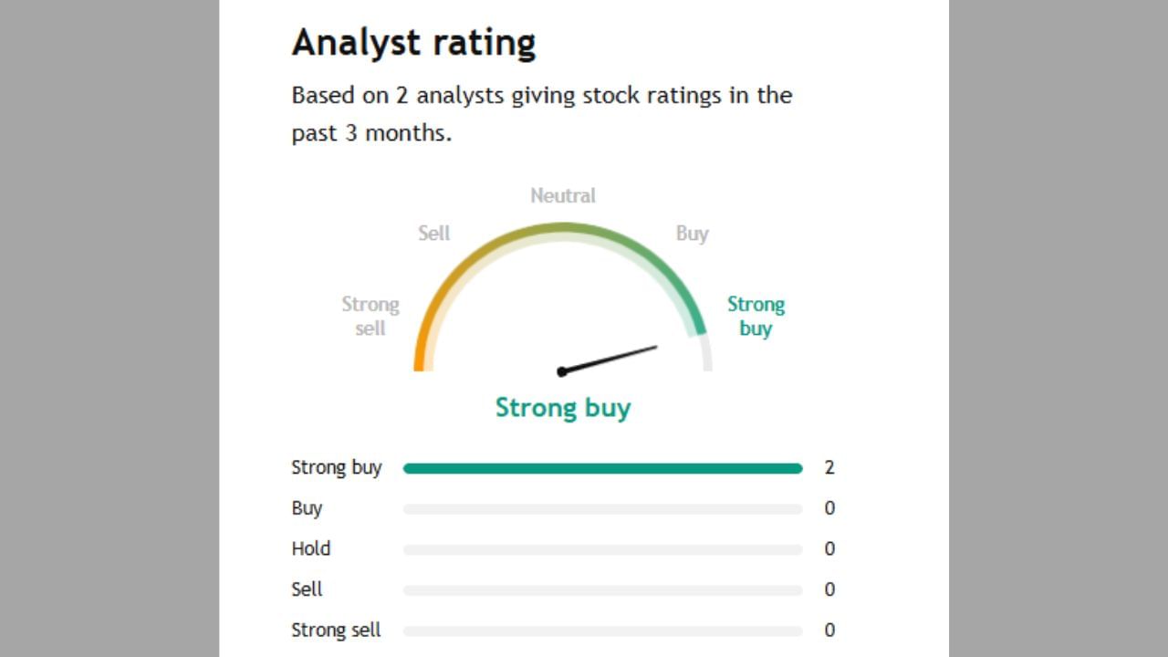 NBCC (INDIA) LIMITEDના શેર જે ફક્ત 2 એક્સપર્ટે રાય આપી છે બંન્નેએ એક્સપર્ટે સ્ટ્રોંગલી Buy કરવા કહ્યું છે.
