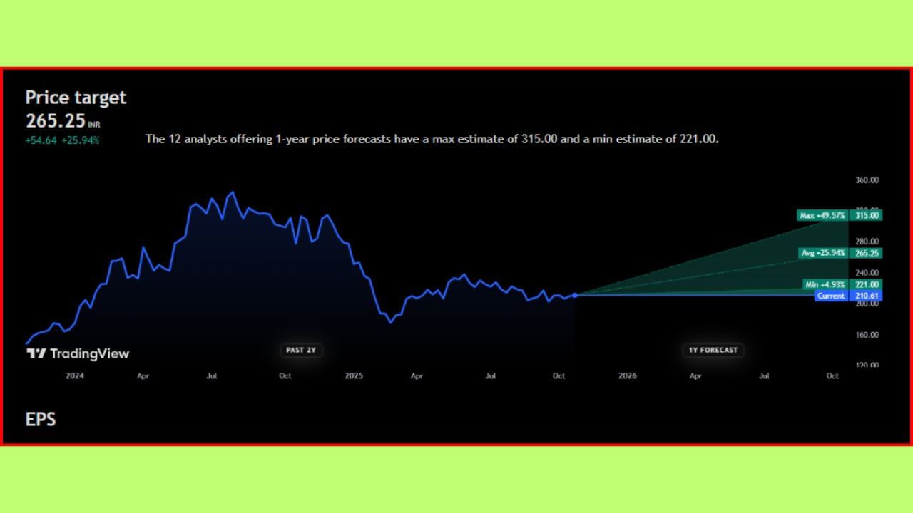 'NCC Limited' ના શેરમાં હાલમાં તો ઘટાડો જોવા મળી રહ્યો છે. આ સ્ટોક ₹210.61 પર ટ્રેડ થઈ રહ્યો છે. જો કે, ભવિષ્યમાં આ શેરનો ભાવ +25.94% જેટલો વધી શકે છે અને તે ₹265.25 પર જોવા મળી શકે છે. નિષ્ણાતોના જણાવ્યા અનુસાર, આગામી 1 વર્ષમાં 'NCC Limited' ના શેર +49.57% વધીને ₹315.00 ની આસપાસ જોવા મળશે, તેવી શક્યતા છે.