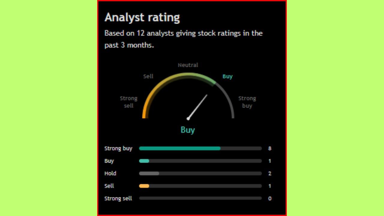 'NCC Limited' ના શેરને લઈને પણ વિશેષજ્ઞોએ પોતાનો વિચાર રજૂ કર્યો છે. જોવા જઈએ તો, 12 એનાલિસ્ટમાંથી 9 લોકોએ આ સ્ટોકને ખરીદવાની ભલામણ આપી છે. ખાસ વાત એ છે કે, 2 એનાલિસ્ટે આ સ્ટોકને હોલ્ડ પર રાખવાની અને 1 એનાલિસ્ટે આ શેર વેચવાની વાત કરી છે.