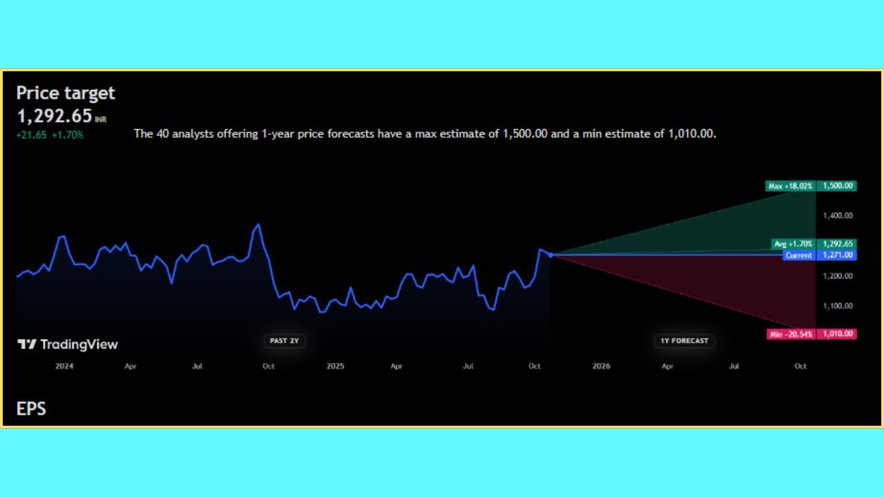'Nestle India Ltd' ના સ્ટોકની વાત કરીએ તો, તે ₹1,271.00 ની આસપાસ ટ્રેડ થઈ રહ્યા છે. નિષ્ણાતોના મત મુજબ, 'Nestle India Ltd' ના શેર ભવિષ્યમાં +1.70% વધીને ₹1,292.65 સુધી જઈ શકે છે. જો કે, આવનારા 1 વર્ષમાં આ સ્ટોક +18.02% વધીને ₹1,500.00 ની આસપાસ પહોંચી શકે છે, જ્યારે તેમાં -20.54% સુધીનો ઘટાડો આવશે તેવી શક્યતા છે. જો ઘટાડો આવશે તો શેરની કિંમત ₹1,010 ના તળિયે આવી શકે છે.