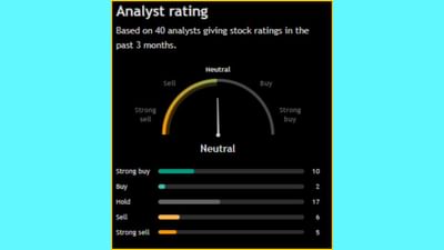 'Nestle India Ltd' ના શેરને લઈને 40 એનાલિસ્ટે પોતાનો મંતવ્ય રજૂ કર્યો છે. 40 માંથી 12 લોકોએ આ સ્ટોક ખરીદવાની સલાહ આપી છે, જ્યારે 17 એનાલિસ્ટે આ શેરને હોલ્ડ પર રાખવાની વાત કરી છે. બીજીબાજુ 11 એનાલિસ્ટે આ સ્ટોકને વેચવાની સલાહ આપી છે.