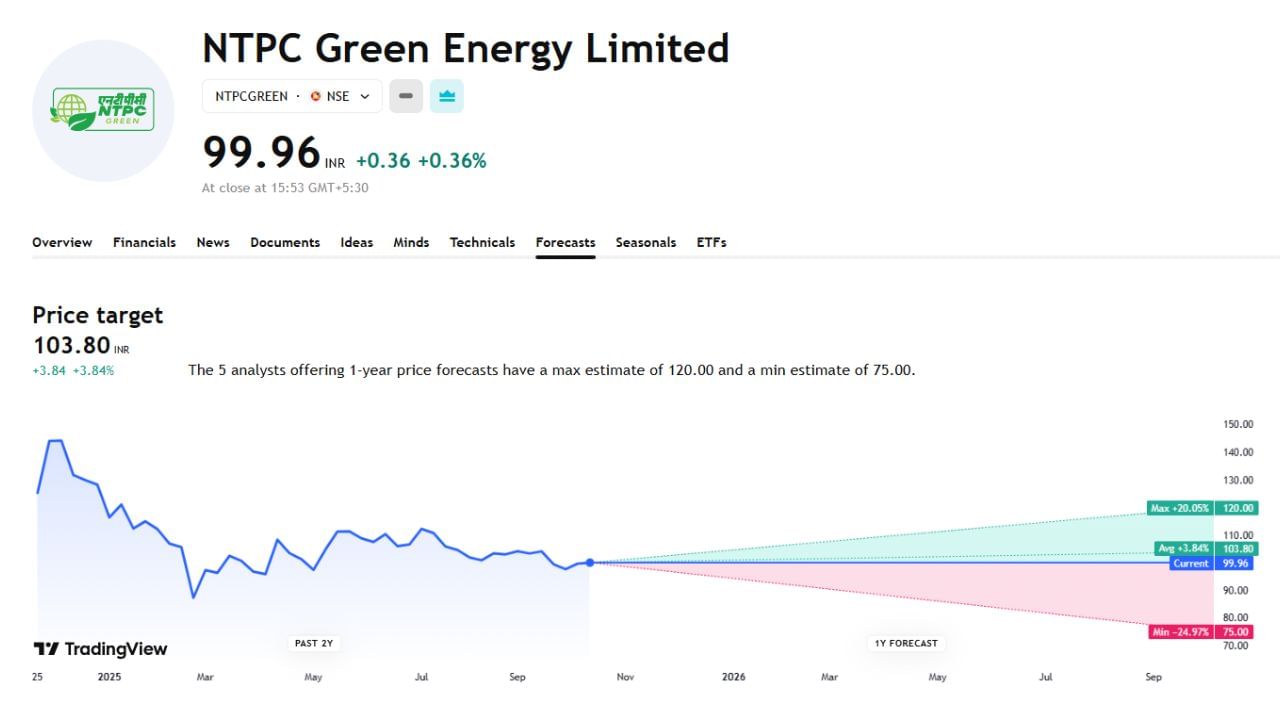 NTPC Green Energy Limited ના ફોરકાસ્ટમાં 5 નિષ્ણાતે વિશ્લેષણ કર્યું છે. જેમાં તેમને શેરની મહત્તમ કિંમત 120 અને ન્યૂનતમ કિંમત 75 થાય તેવું ફોરકાસ્ટ કર્યું છે.