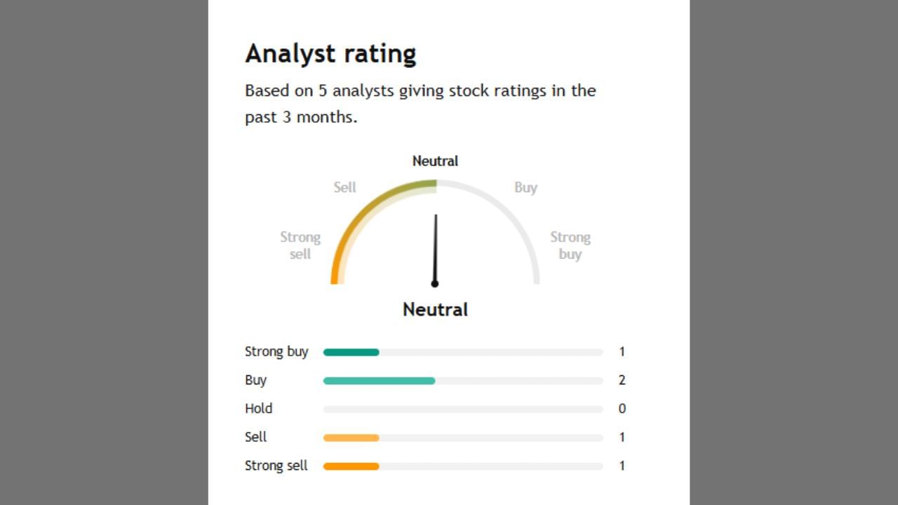 NTPC Green કંપનીના વિશ્લેષણ દરમિયાન 1 Analystએ સ્ટ્રોંગ બાયનું જણાવ્યું છે. જ્યારે 2 નિષ્ણાતે ખરીદવા જણાવ્યું છે. તેમજ 1 Analystએ સેલ કરવાનું  કહ્યું છે.  1 Analystએ સ્ટ્રોંગ સેલ કરવાનું કહ્યું છે.