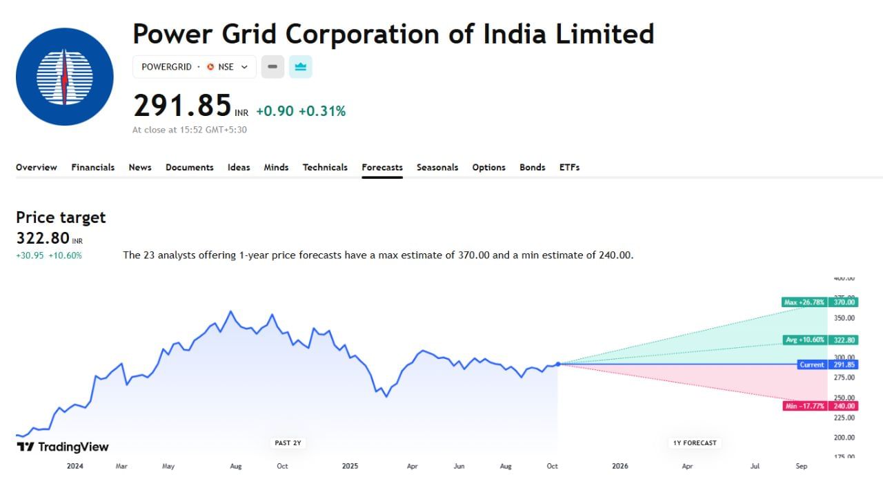 Power Grid Corporation of India Limitedના ફોરકાસ્ટમાં કુલ 23 નિષ્ણાંતોએ વિશ્લેષણ કર્યું છે. 1 વર્ષમાં આ કંપનીના શેરનો મહત્તમ કિંમત 370 અને ન્યૂનતમ કિંમત 240 પહોંચવાની શક્યતા વ્યક્ત કરી છે.