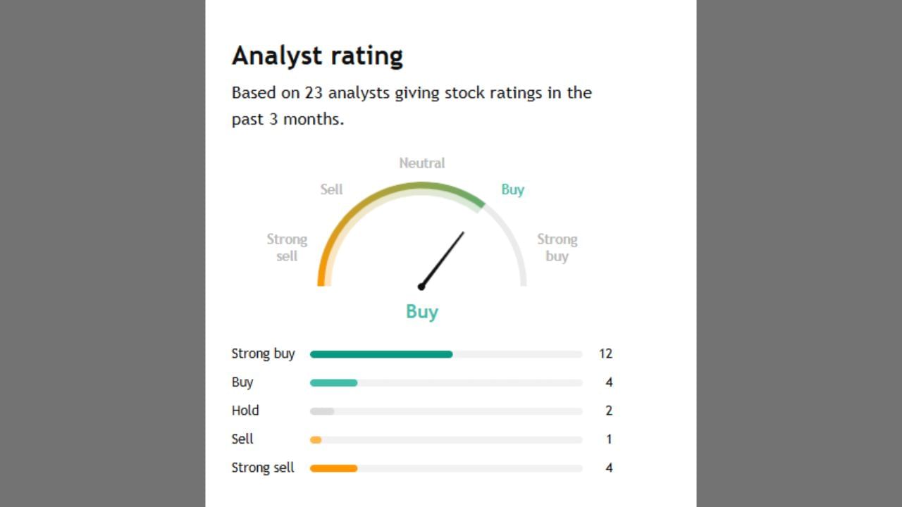 POWERGRID ફોરકાસ્ટમાં 12 Analystએ સ્ટ્રોંગ બાયનું જણાવ્યું છે. જ્યારે 4 નિષ્ણાતે ખરીદવા અને 2 નિષ્ણાતે શેર હોલ્ડ કરવામાં માટે જણાવ્યું છે. . તેમજ 1 Analystએ સેલ કરવાનું  કહ્યું છે.  4 Analystએ સ્ટ્રોંગ સેલ કરવાનું કહ્યું છે.