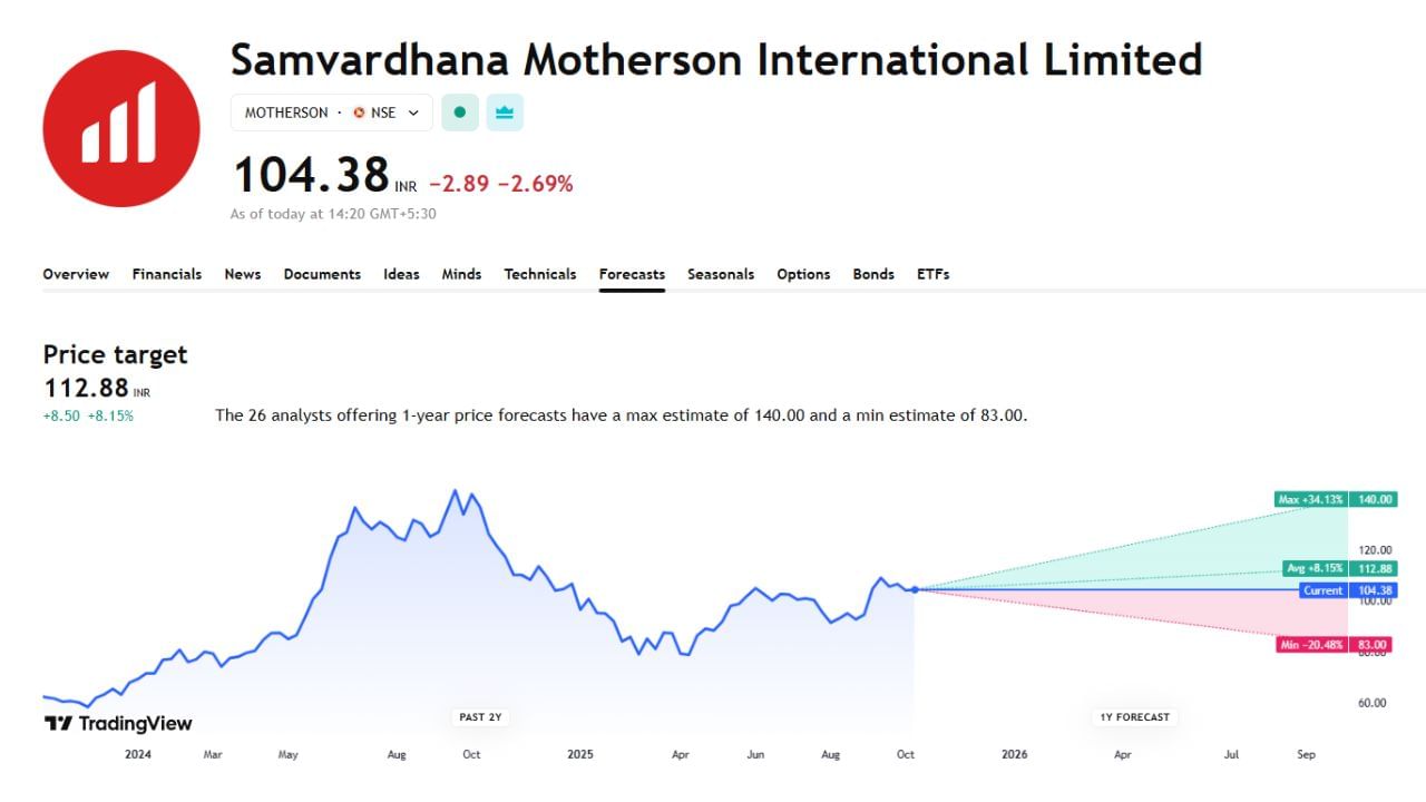 Samvardhana Motherson International Limited: આ શેર વિશે વાત કરીએ તો આ શેરનો ભાવ હાલ 104 રુપિયા પર છે. તેમજ આ એક વર્ષ માટે તેની ટાર્ગેટ પ્રાઈસ 112.88 આપવામાં આવી છે. ત્યારે આ શેર પર 26 એક્સપર્ટે અનાલિસીસ કર્યું છે કે આ શેરમાં વધારો થયો તો સીધા 34%ના વધારા સાથે આ શેર 140 રુપિયા પર પહોંચી શકે છે પણ જો ઘટ્યો તો 20%ના ઘટાડા સાથે 83 પર આવી શકે છે.