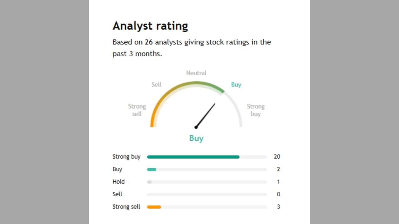 Samvardhana Motherson International Limitedના આ શેર હવે એક્સપર્ટ Buy કે sell કરવા કહે છે ચાલો સમજીએ. આ શેર પર 26 એક્સપર્ટે તેમની રાય આપી છે જેમાથી 20 એક્સપર્ટ સ્ટ્રોંગલી Buy કરવા કહી રહ્યા છે જ્યારે અન્ય 2 પણ Buy કરવા કહી રહ્યા છે. 1 એક્સપર્ટ એવા છે જે શેરને Hold કરવા કહી રહ્યા છે અને 3 એક્સપર્ટે તેને sell કરવા કહી રહ્યા છે.