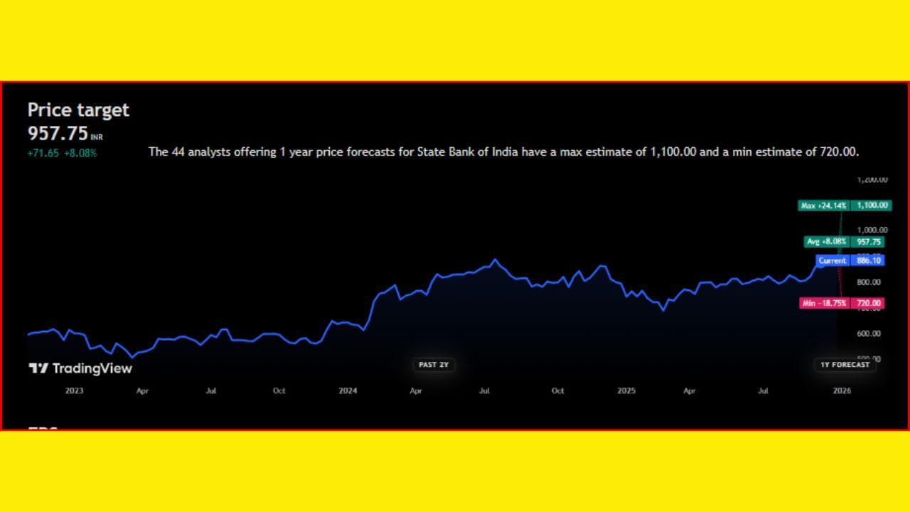 બીજીબાજુ 'State Bank of India' નો શેર પણ રોકાણકારોને માલામાલ કરે, તેવી શક્યતા છે. હાલ આ કંપનીનો શેર ₹886.10 પર છે, જે ભવિષ્યમાં +8.08% વધીને ₹957.75 ના ભાવ પર જોવા મળી શકે છે. ચાર્ટ પર દર્શાવેલ માહિતી અનુસાર, SBI નો સ્ટોક 1 વર્ષમાં +24.14% વધીને ₹1100 સુધી પહોંચી શકે છે. જો કે, ભાવમાં ઘટાડો થશે તો તે -18.75% ઘટીને ₹720 ના ભાવે પણ જોવા મળી શકે છે.