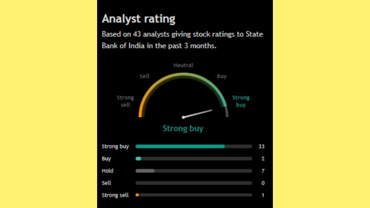 43 એનાલિસ્ટના જણાવ્યા અનુસાર, 35 લોકોએ આ SBI નો સ્ટોક ખરીદવાની સલાહ આપી છે, જ્યારે 7 લોકોએ આને હોલ્ડ પર રાખવાની વાત કરી છે. વધુમાં જોઈએ તો, ફક્ત 1 એનાલિસ્ટે આ શેરને વેચવા માટે કહ્યું છે.