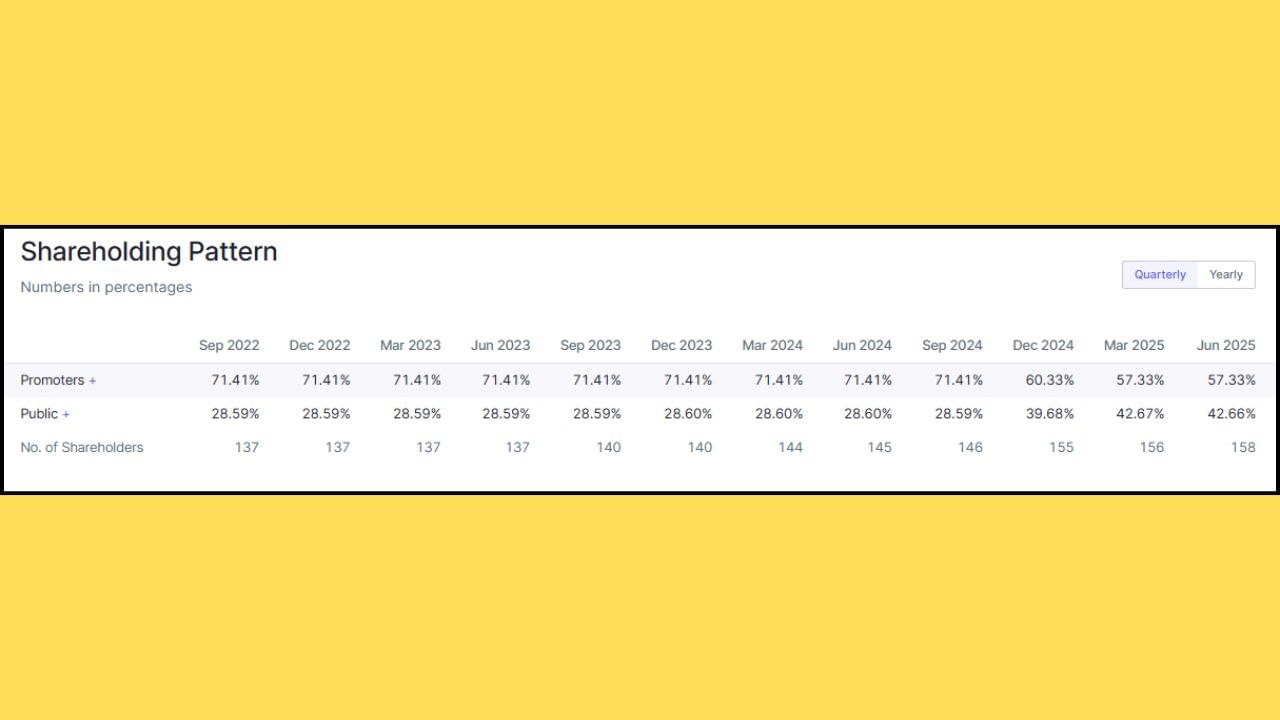 બોમ્બે સ્ટોક એક્સચેન્જ (BSE) પર ઉપલબ્ધ માહિતી અનુસાર, ઓટોરાઇડર્સ ઇન્ટરનેશનલના શેર ગયા વર્ષે 1819% વધ્યા છે. આ વર્ષે અત્યાર સુધીમાં, કંપનીના શેર 871% વધ્યા છે. સ્મોલ કેપ કંપની ઓટોરાઇડર્સ ઇન્ટરનેશનલના શેર છેલ્લા 6 મહિનામાં લગભગ 684% વધ્યા છે. 